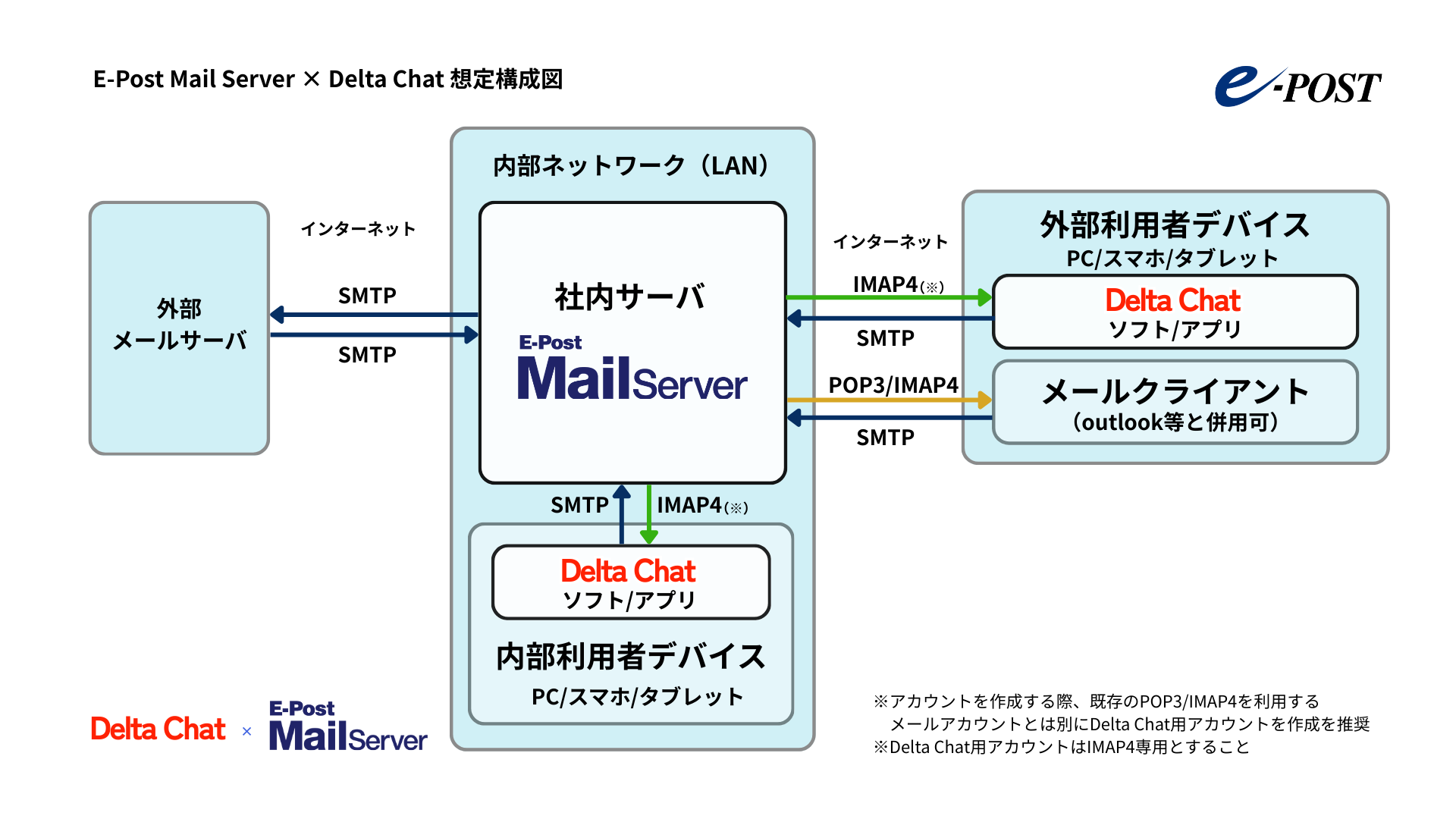 E-Post Mail Server × Delta Chat 想定構成図
